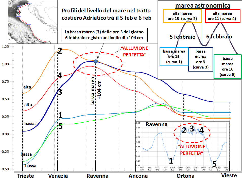 Figura 3: movimenti verticali del mare (ricostruiti da Valerio Buonomo) in relazione alla successione delle maree, in base ai dati della Rete Mareografica Italiana, tra il 5 e 6 febbraio 2015.