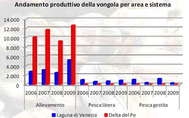 da allevamento si è attestata negli ultimi anni attorno alle 10-11 mila tonnellate nel Delta del Po e attorno alle 3-4 mila tonnellate in laguna di Venezia.