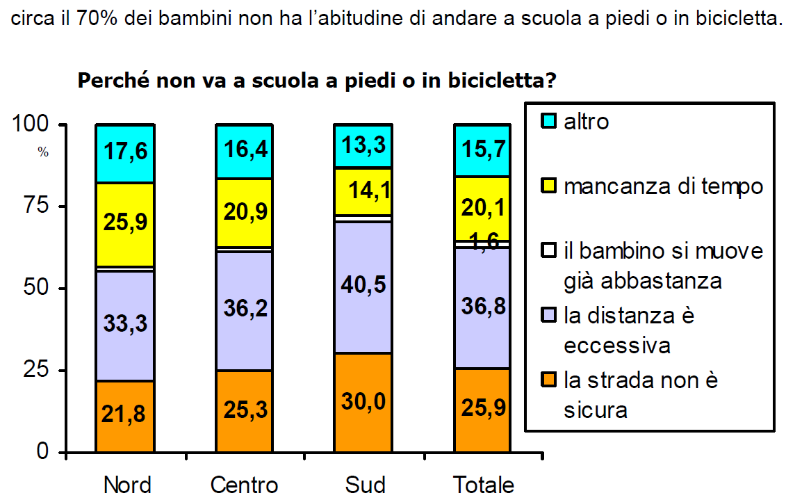 Bolzano (%) Macchina 22,8 Scuolabus 16,3 A