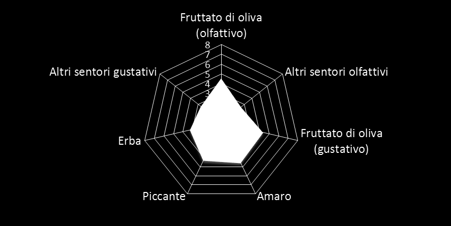 SELVATICO ISTEA 27 Zona di provenienza: cultivar diffusa principalmente nella provincia di Forlì-Cesena, è coltivata in impianti secolari, ma anche in nuovi oliveti specializzati.