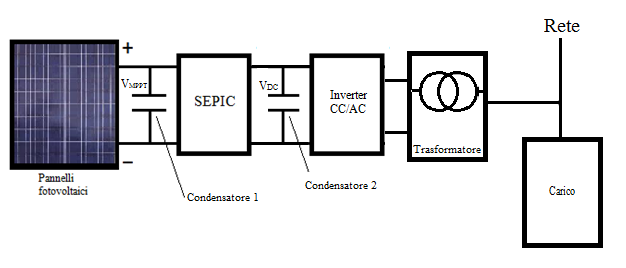 indirettamente mediante l inverter che gestisce il flusso di potenza dai pannelli al trasformatore. Fig. 1.