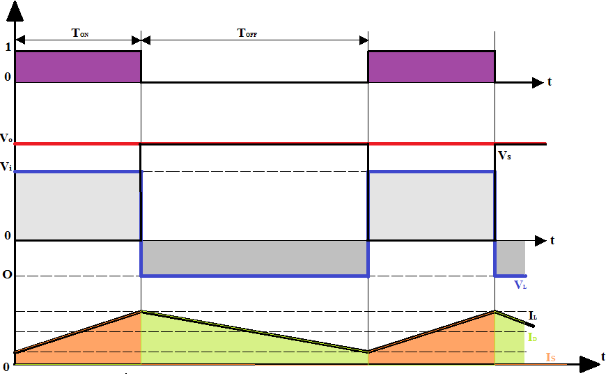 Per quanto si può ricavare dalla teoria, tutti i componenti presenti nel circuito presentano valore di energia nulla allo stato inziale e finale del ciclo di commutazione, tranne l induttore per il