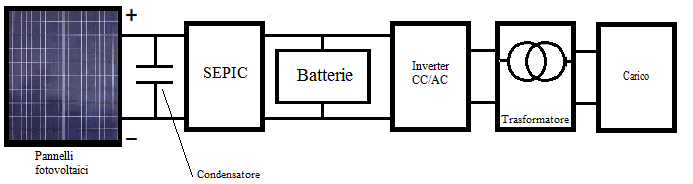 Per rendere più efficiente questa tipologia di impianto, si inserisce tra le batterie e i pannelli fotovoltaici un condensatore ed un convertitore di tipo SEPIC.