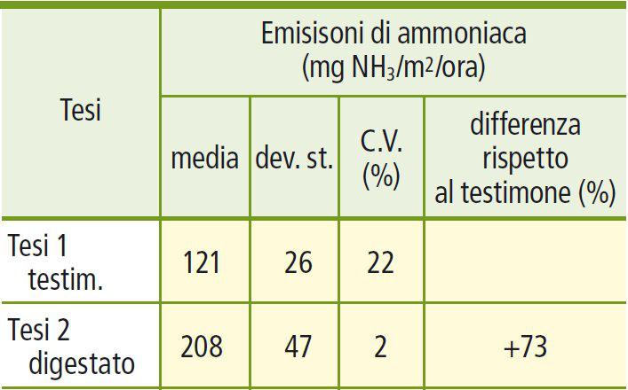 Emissioni ammoniacali Misure sulle emissioni di ammoniaca Tesi 1: Liquame bovino da
