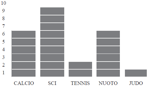 D16. Nella classe di Michele la maestra ha chiesto qual è lo sport preferito; ogni alunno ha scelto un solo sport.