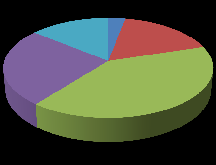 Non ci sono effetti collaterali 4% 18% 33% 40% Totale rispondenti : 878 Regolarizza il peso corporeo 3%