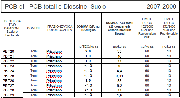 Dal confronto dei dati si evidenziano valori più alti sia di PCB che Diossine nel sito di Taranto Dal confronto dei dati si evidenziano valori più alti sia realtà regionali,nazionali ed europee di