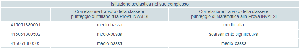 Numero livello 1 studenti Numero livello 2 studenti Numero livello 3 studenti Numero livello 4 studenti Numero livello 5 studenti 415051880501 8 2 2 2 3 415051880502 3 7 1 1 2 415051880503 9 2 3 1 1