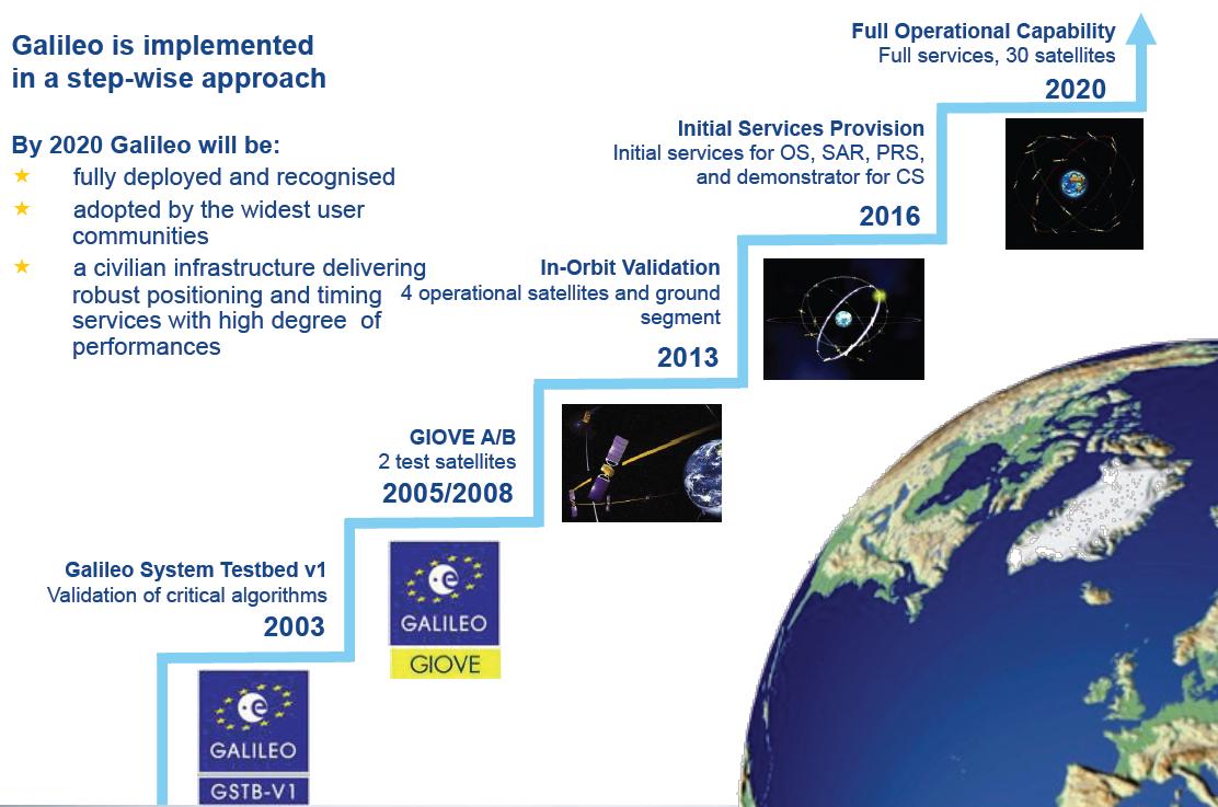 Il programma Galileo Data N. sat. 21/10/2011 2 sat.