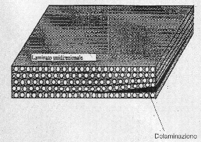 Non ottimale interfacciamento tra matrice e fibra, dovuto al degrado dei semilavorati impiegati, oppure ad un non corretto ciclo di polimerizzazione.