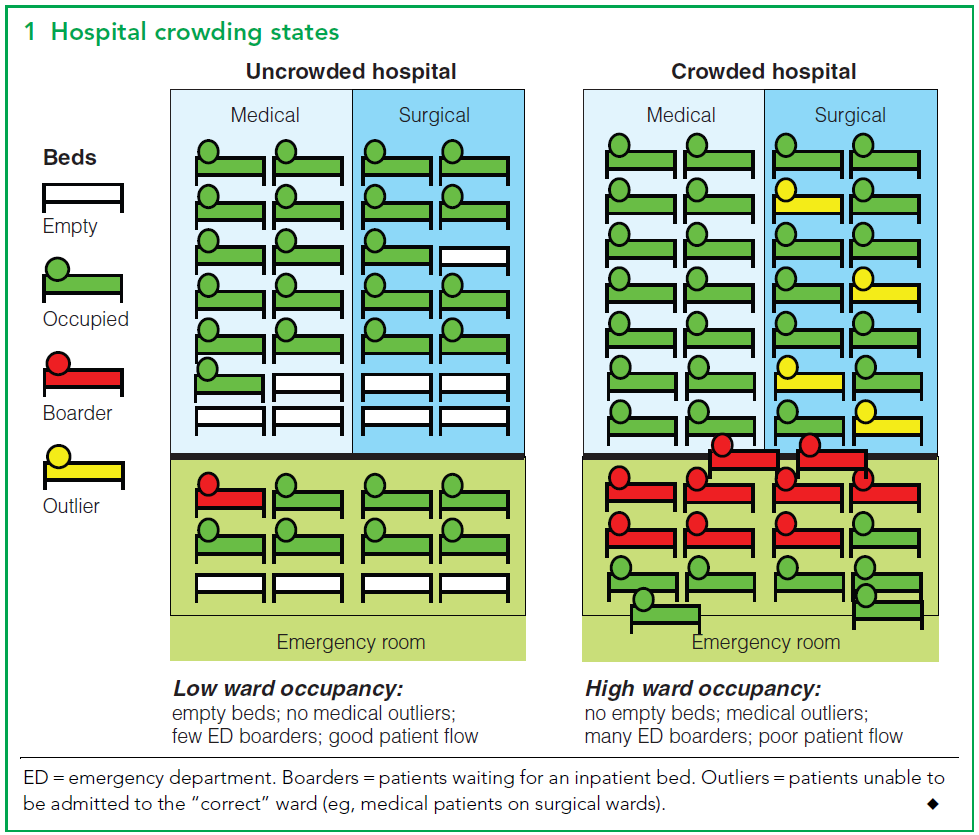 The association between hospital overcrowding and mortality among patients admitted