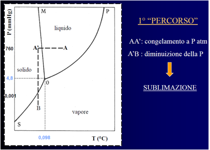 La liofilizzazione (freeze-drying) è un tecnica particolare di essiccamento basata sulla sublimazione (passaggio di fase diretto solido-vapore) del solvente previamente congelato.