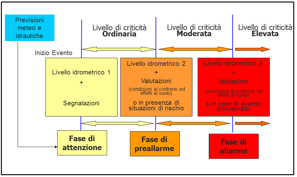 Lo schema seguente (Figura 13) illustra la correlazione tra i livelli idrometrici, i livelli di criticità e le fasi di allertamento attivate: Figura 13 - Correlazione tra i livelli di criticità e le