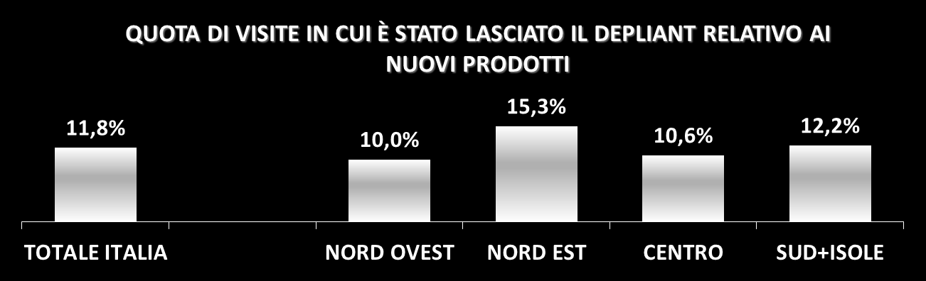 Consideri ora solo le visite in cui Le sono stati LASCIATI dei depliant, in