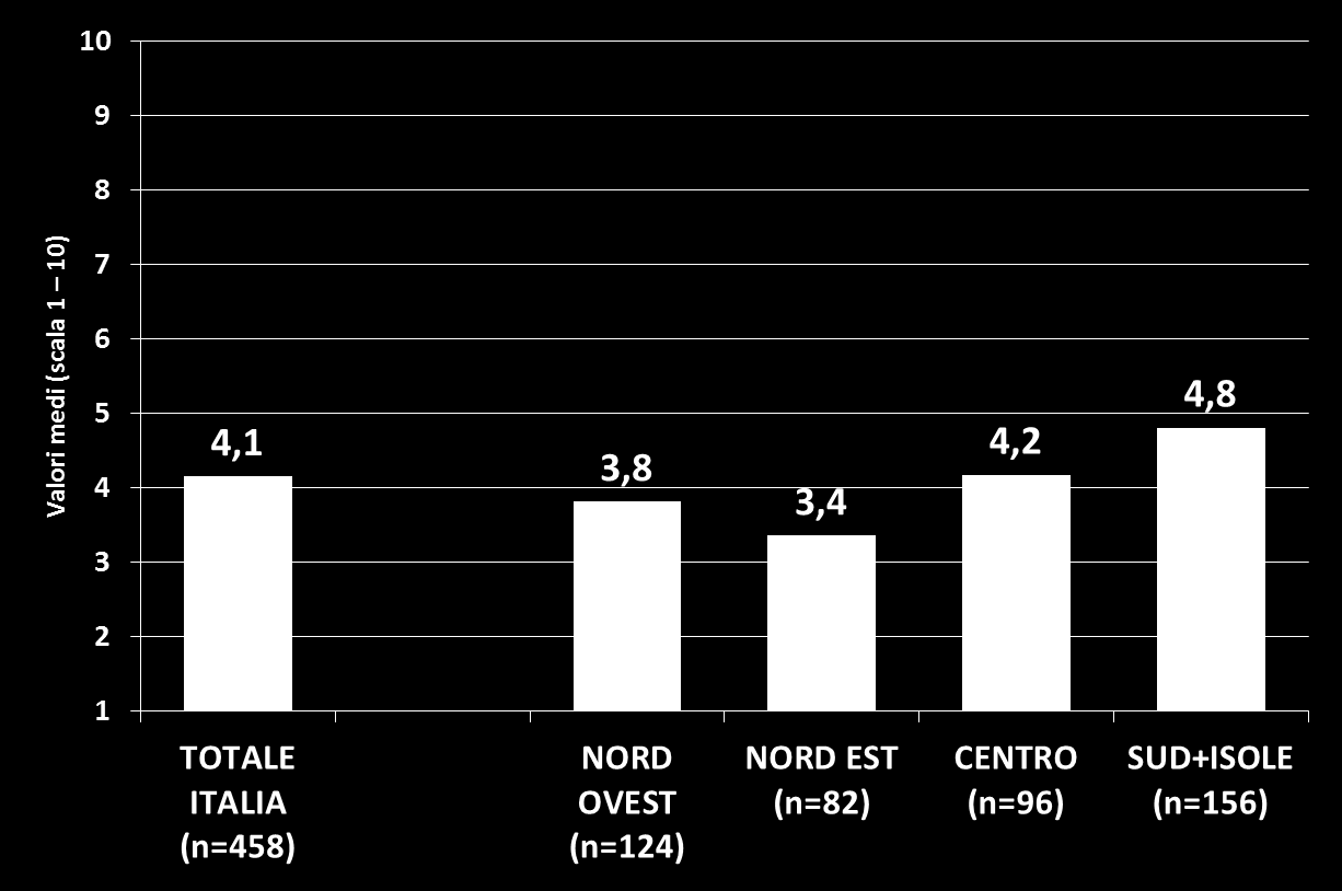 In generale, su una scala da 1 a 10, quanto ritiene utile lo strumento