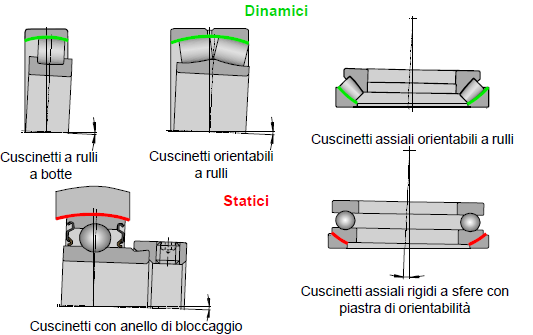 Per ovviare agli errori angolari si usano i cuscinetti orientabili.