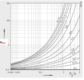 Metodo ISO 281 m 6 L C 10 h a P c n60 1 a ISO Condizioni e C Molto pulite 1 Pulite 0.