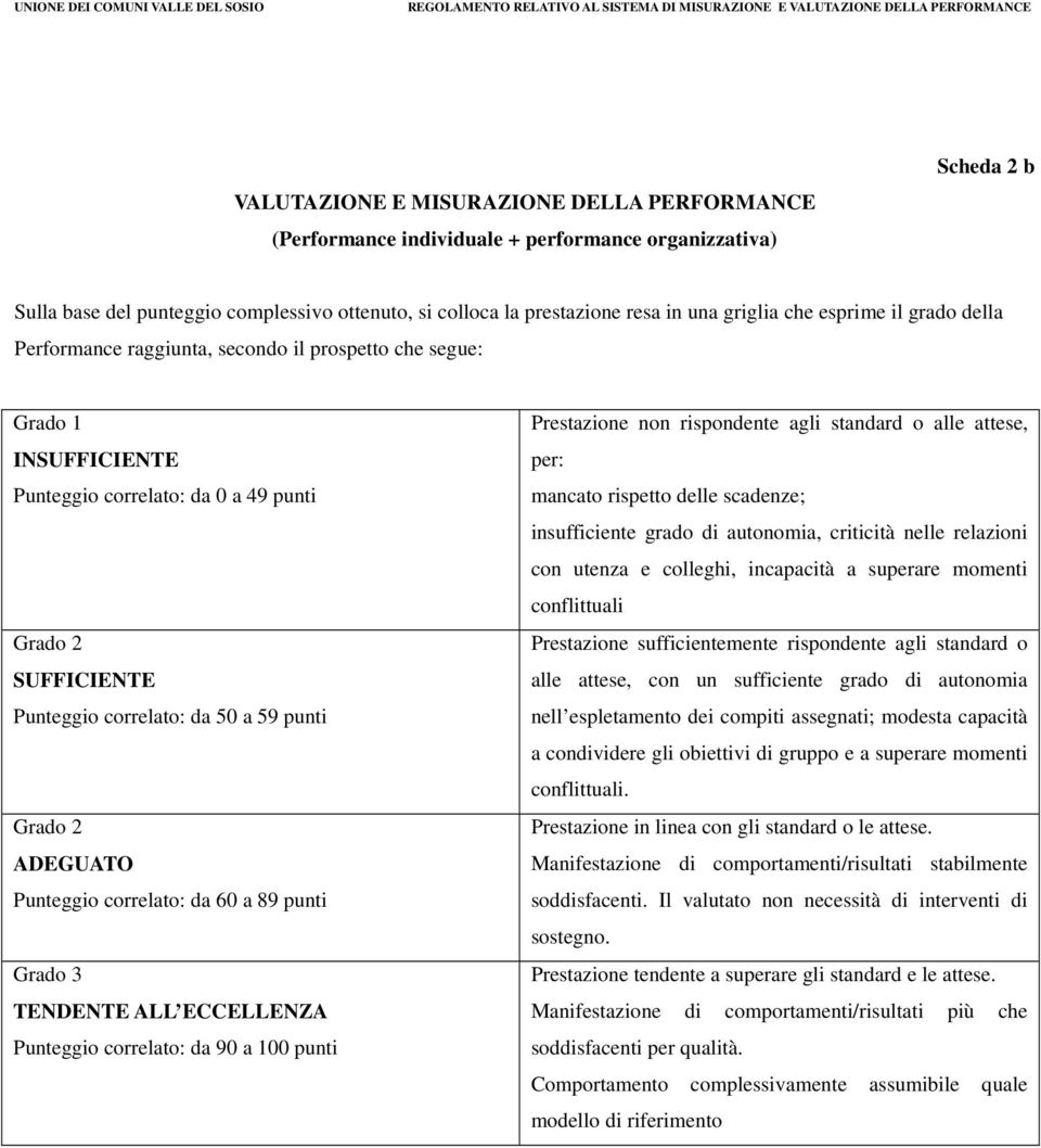 59 punti Grado 2 ADEGUATO Punteggio correlato: da 60 a 89 punti Grado 3 TENDENTE ALL ECCELLENZA Punteggio correlato: da 90 a 100 punti Prestazione non rispondente agli standard o alle attese, per: