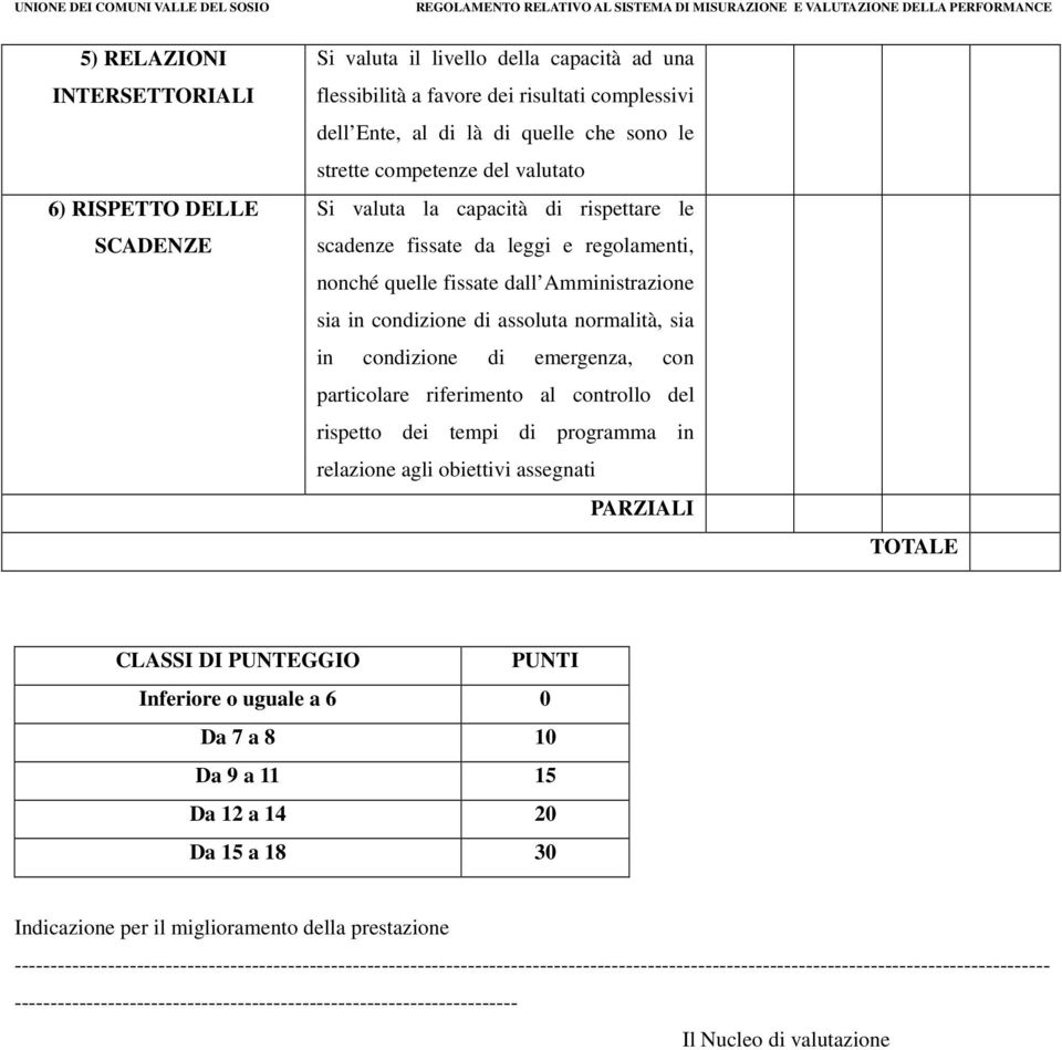 condizione di emergenza, con particolare riferimento al controllo del rispetto dei tempi di programma in relazione agli obiettivi assegnati PARZIALI TOTALE CLASSI DI PUNTEGGIO PUNTI Inferiore o