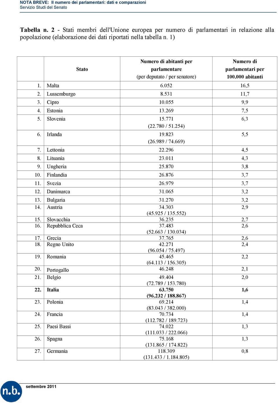 269 7,5 5. Slovenia 15.771 (22.780 / 51.254) 6. Irlanda 19.823 (26.989 / 74.669) 7. Lettonia 22.296 4,5 8. Lituania 23.011 4,3 9. Ungheria 25.870 3,8 10. Finlandia 26.876 3,7 11. Svezia 26.979 3,7 12.