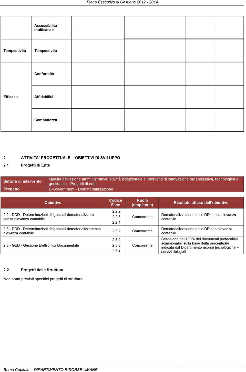 E-Government - Dematerializzazione Obiettivo 2.2 - DDD - Determinazioni dirigenziali dematerializzate senza rilevanza contabile 2.