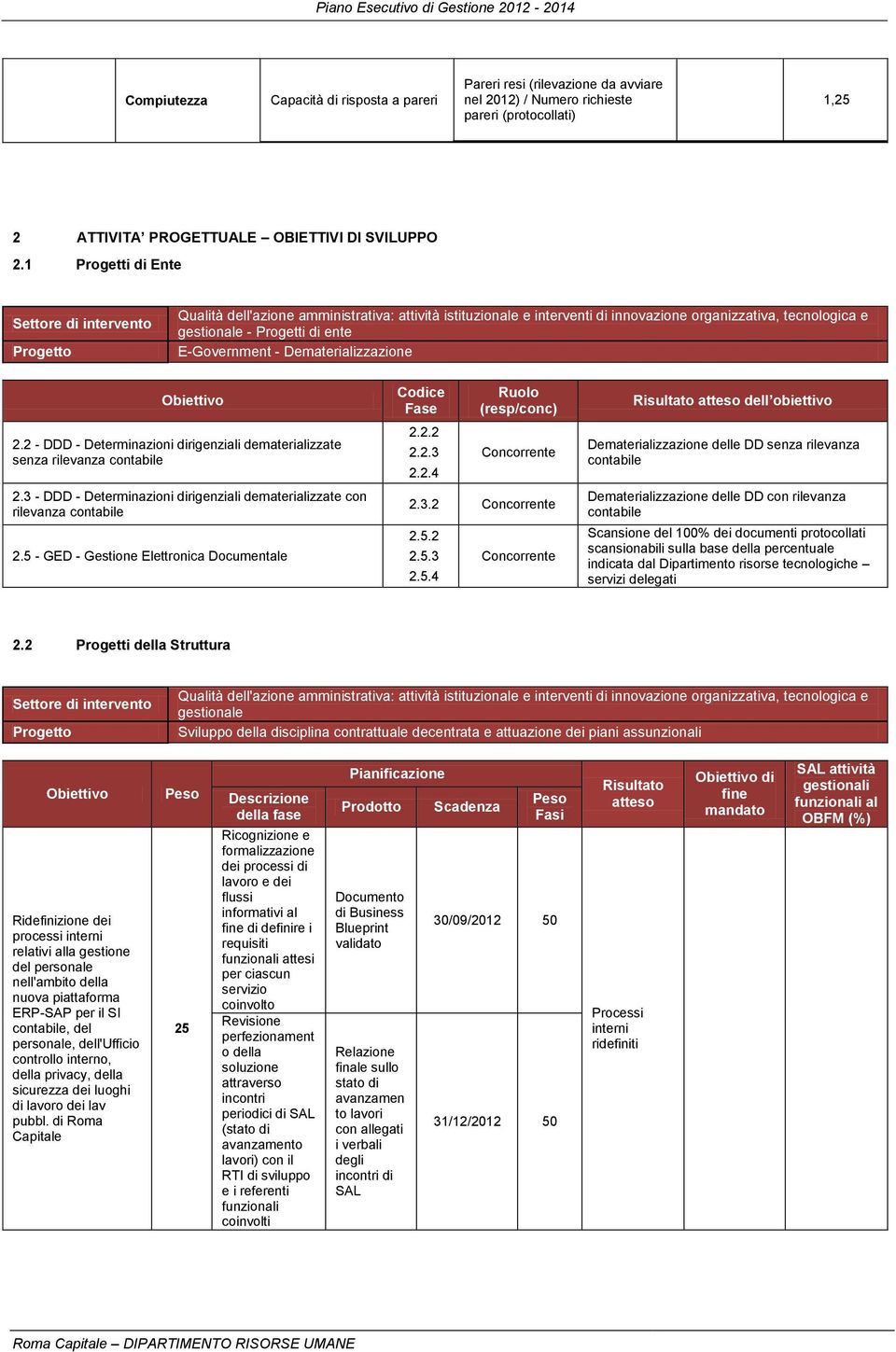 E-Government - Dematerializzazione Obiettivo 2.2 - DDD - Determinazioni dirigenziali dematerializzate senza rilevanza contabile 2.