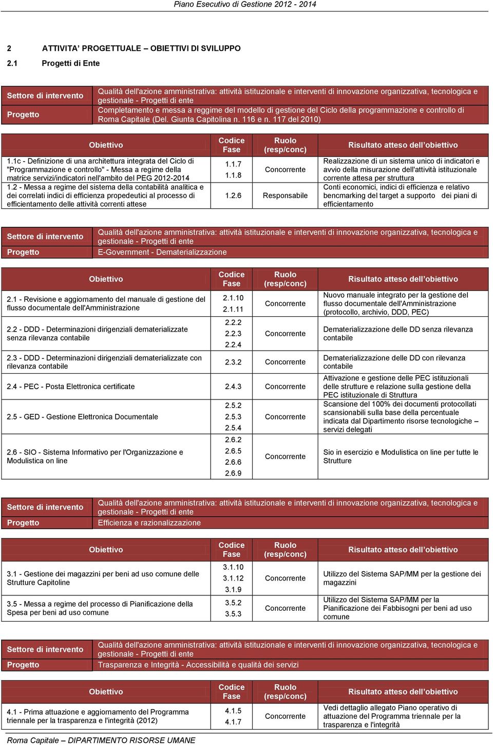 Completamento e messa a reggime del modello di gestione del Ciclo della programmazione e controllo di Roma Capitale (Del. Giunta Capitolina n. 116 e n. 117 del 2010) Obiettivo 1.