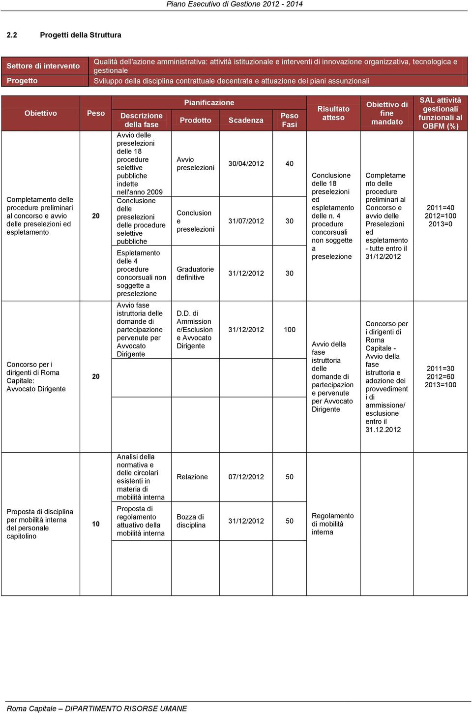 dirigenti di Roma Capitale: Avvocato Dirigente Peso 20 20 Descrizione della fase Avvio delle preselezioni delle 18 procedure selettive pubbliche indette nell'anno 2009 Conclusione delle preselezioni