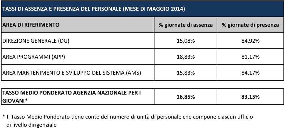 AREA PROGRAMMI (APP) 18,83% 81,17% AREA MANTENIMENTO