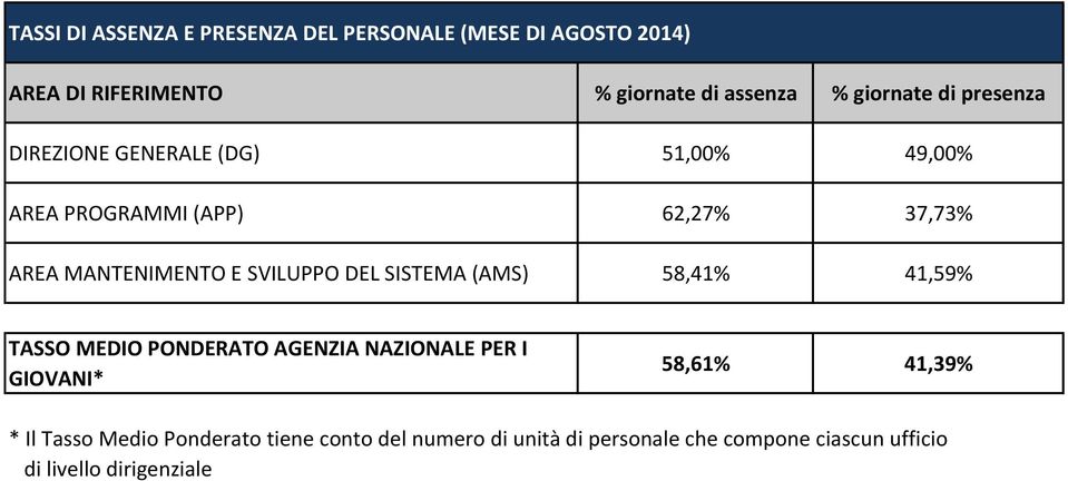 AREA PROGRAMMI (APP) 62,27% 37,73% AREA MANTENIMENTO