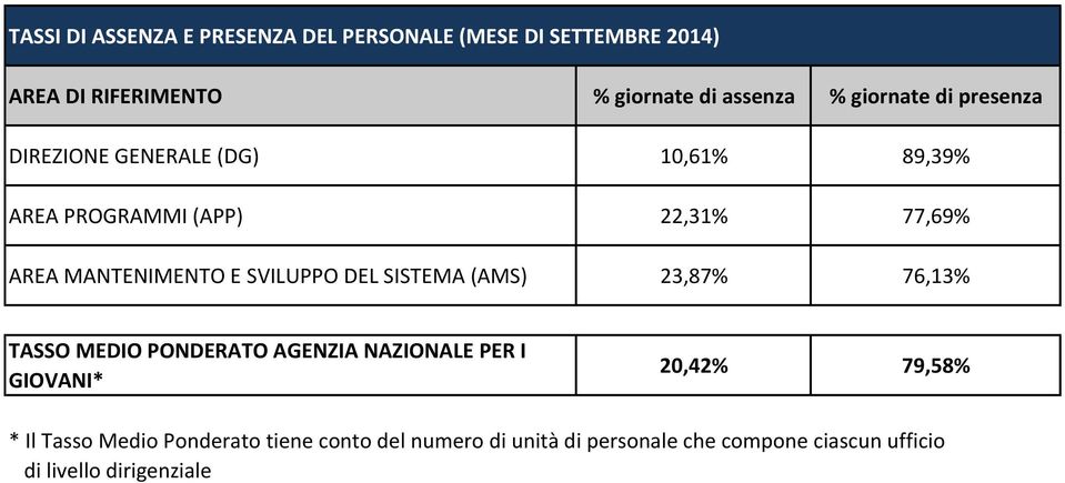 AREA PROGRAMMI (APP) 22,31% 77,69% AREA MANTENIMENTO