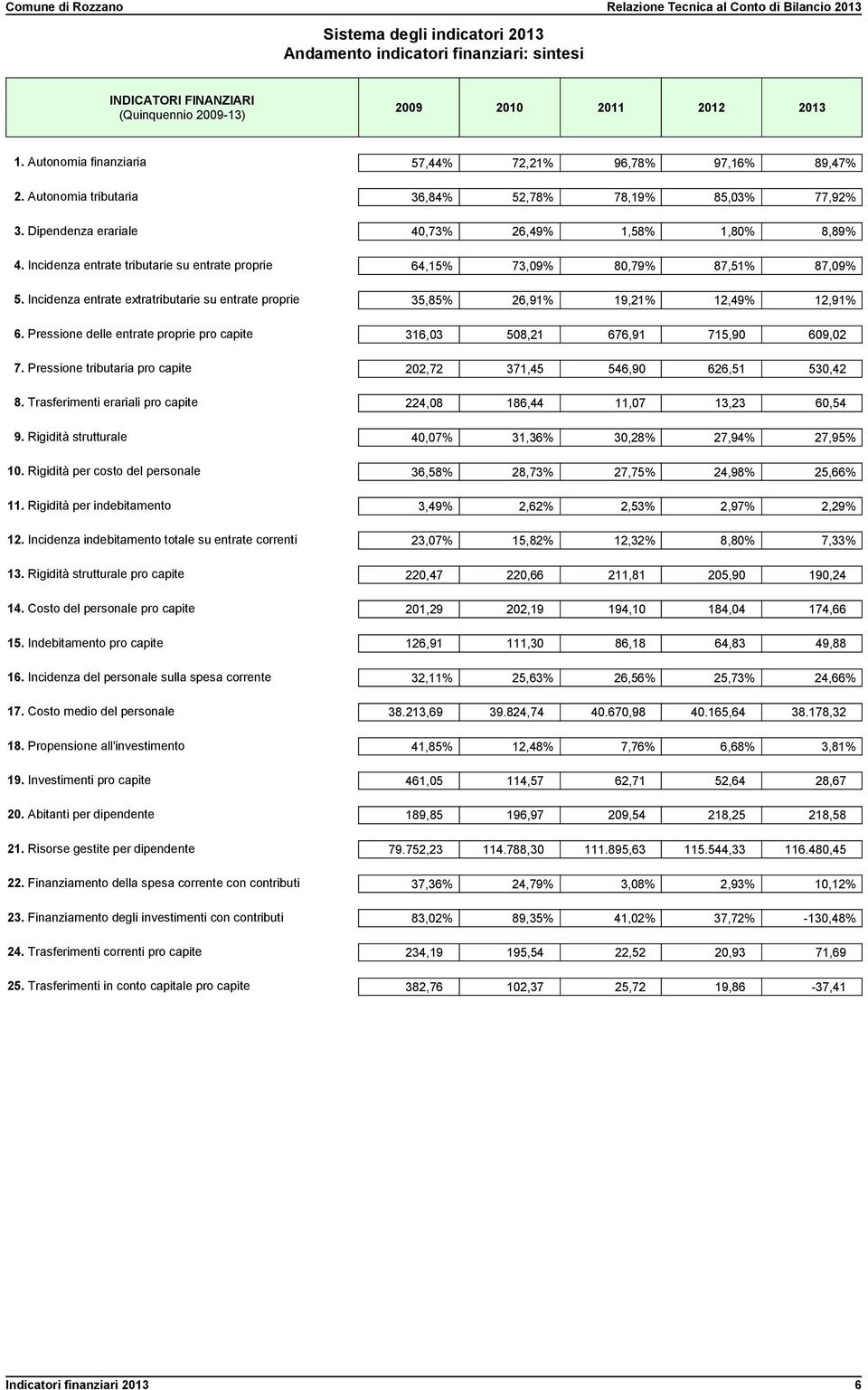 Incidenza entrate extratributarie su entrate proprie 35,85% 26,91% 19,21% 12,49% 12,91% 6. Pressione delle entrate proprie pro capite 316,03 508,21 676,91 715,90 609,02 7.