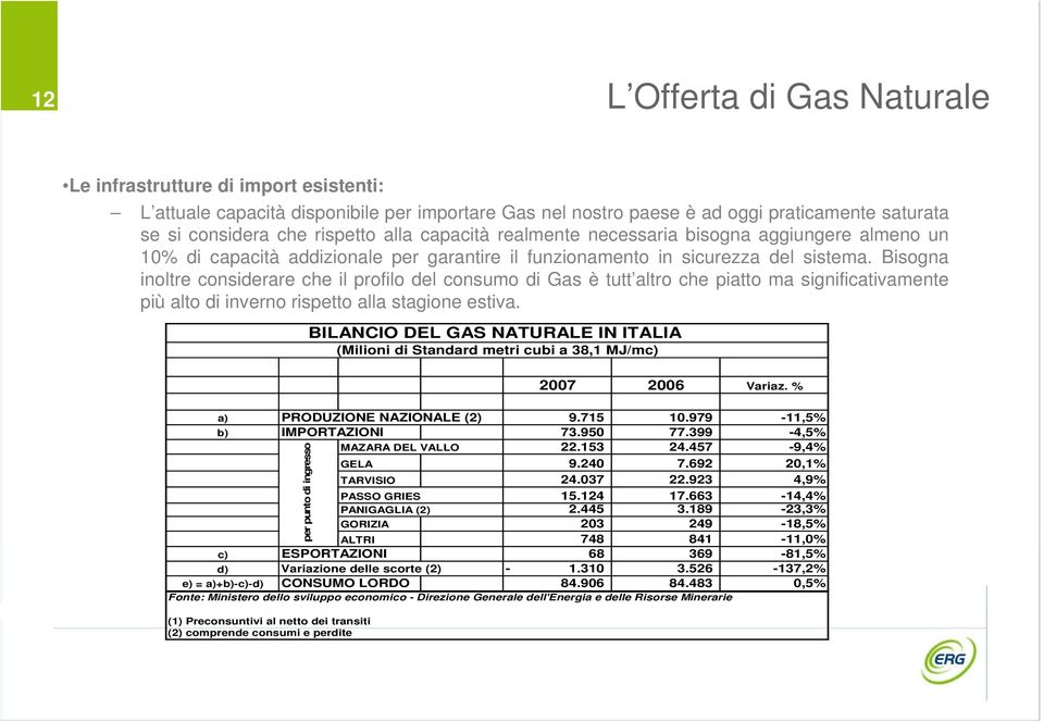 Bisogna inoltre considerare che il profilo del consumo di Gas è tutt altro che piatto ma significativamente più alto di inverno rispetto alla stagione estiva.