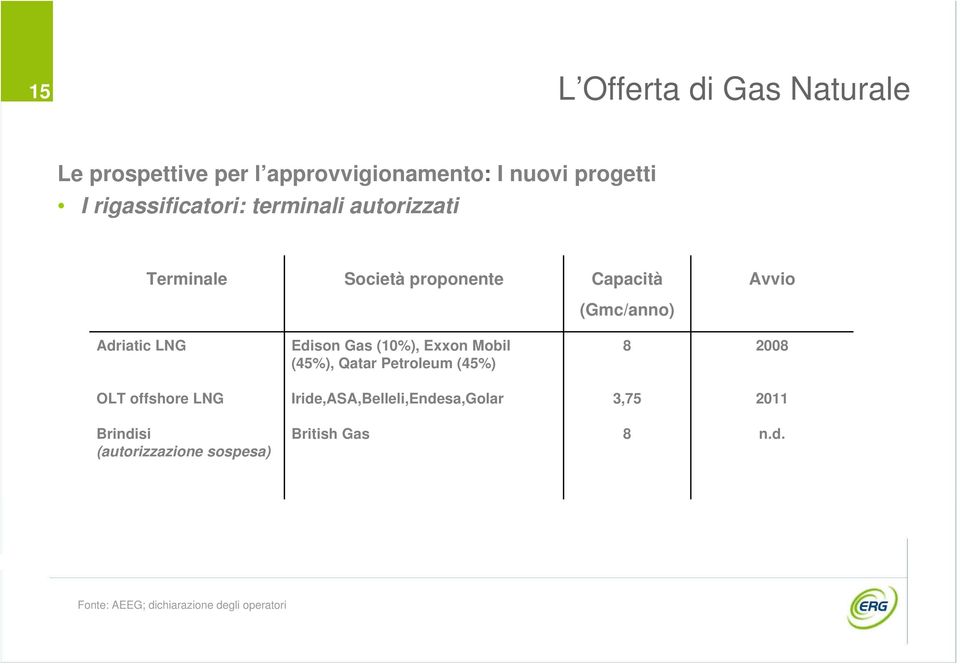 LNG Edison Gas (10%), Exxon Mobil (45%), Qatar Petroleum (45%) 8 2008 OLT offshore LNG