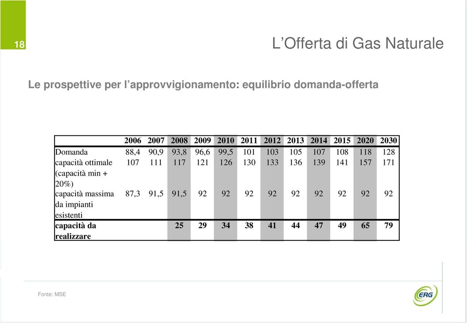 capacità ottimale 107 111 117 121 126 130 133 136 139 141 157 171 (capacità min + 20%) capacità massima 87,3