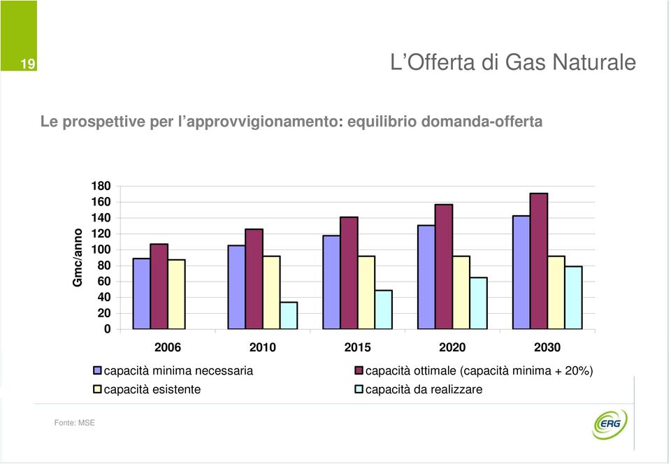 2006 2010 2015 2020 2030 capacità minima necessaria capacità ottimale