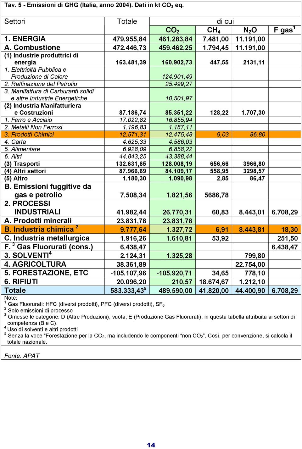 Manifattura di Carburanti solidi e altre Industrie Energetiche 10.501,97 (2) Industria Manifatturiera e Costruzioni 87.186,74 85.351,22 128,22 1.707,30 1. Ferro e Acciaio 17.022,82 16.855,94 2.