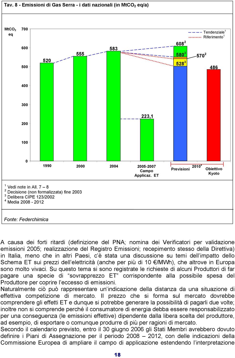 7 8 2 Decisione (non formalizzata) fine 2003 3 Delibera CIPE 123/2002 4 Media 2008-2012 Fonte: Federchimica A causa dei forti ritardi (definizione del PNA; nomina dei Verificatori per validazione