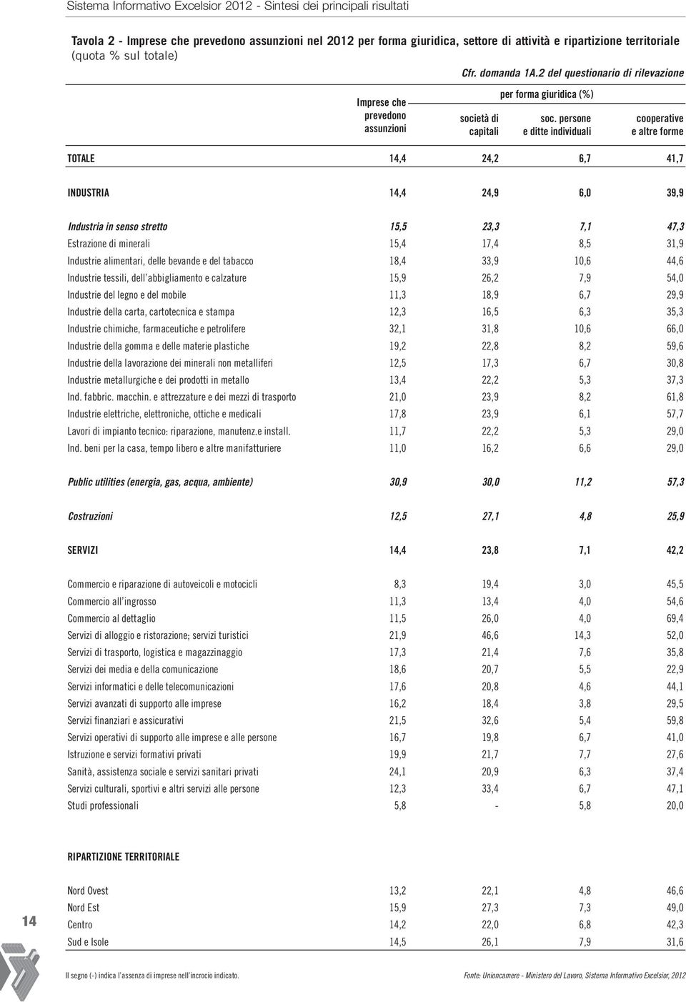 persone e ditte individuali cooperative e altre forme TOTALE 14,4 24,2 6,7 41,7 INDUSTRIA 14,4 24,9 6,0 39,9 Industria in senso stretto 15,5 23,3 7,1 47,3 Estrazione di minerali 15,4 17,4 8,5 31,9