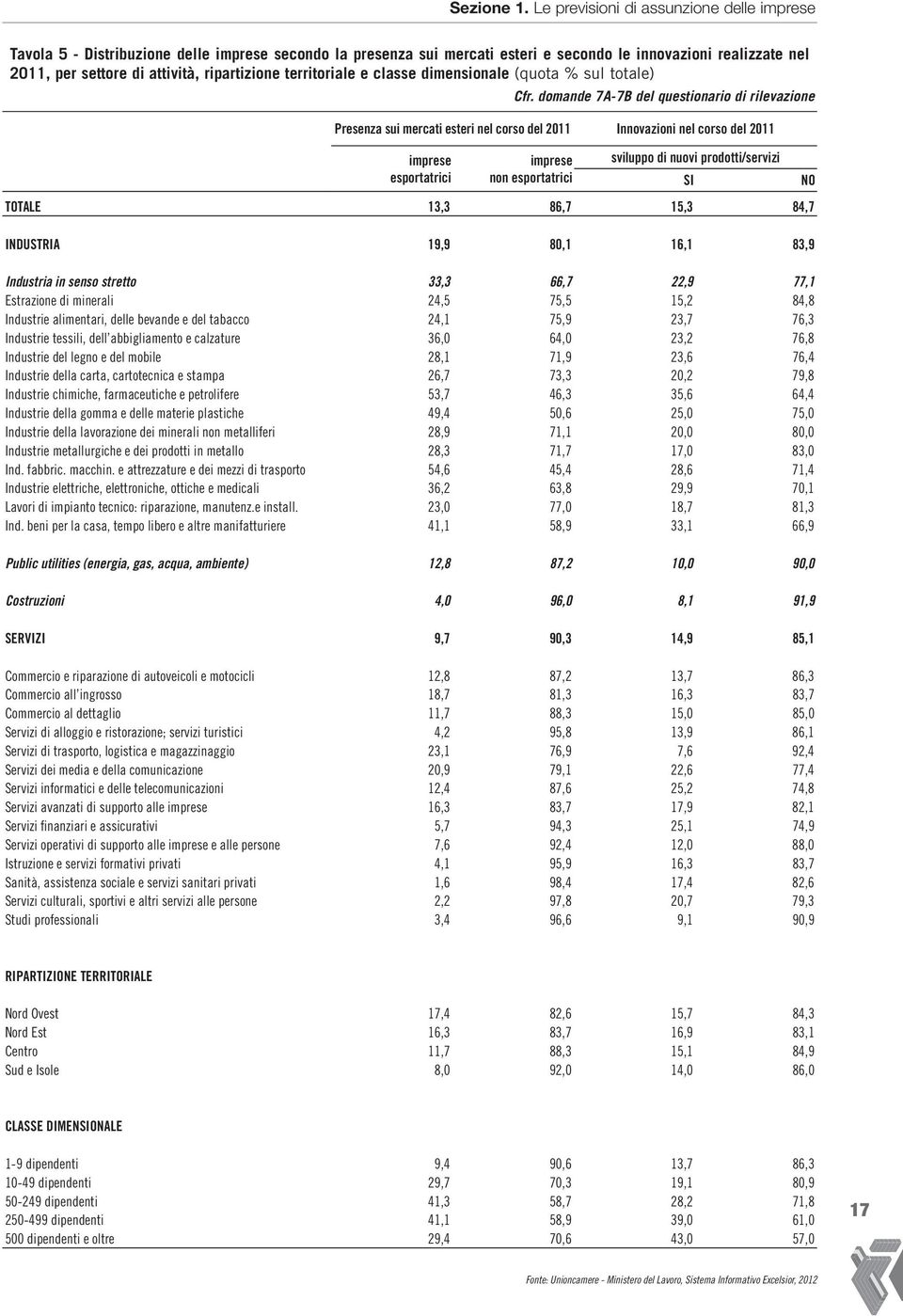ripartizione territoriale e classe dimensionale (quota % sul totale) Cfr.