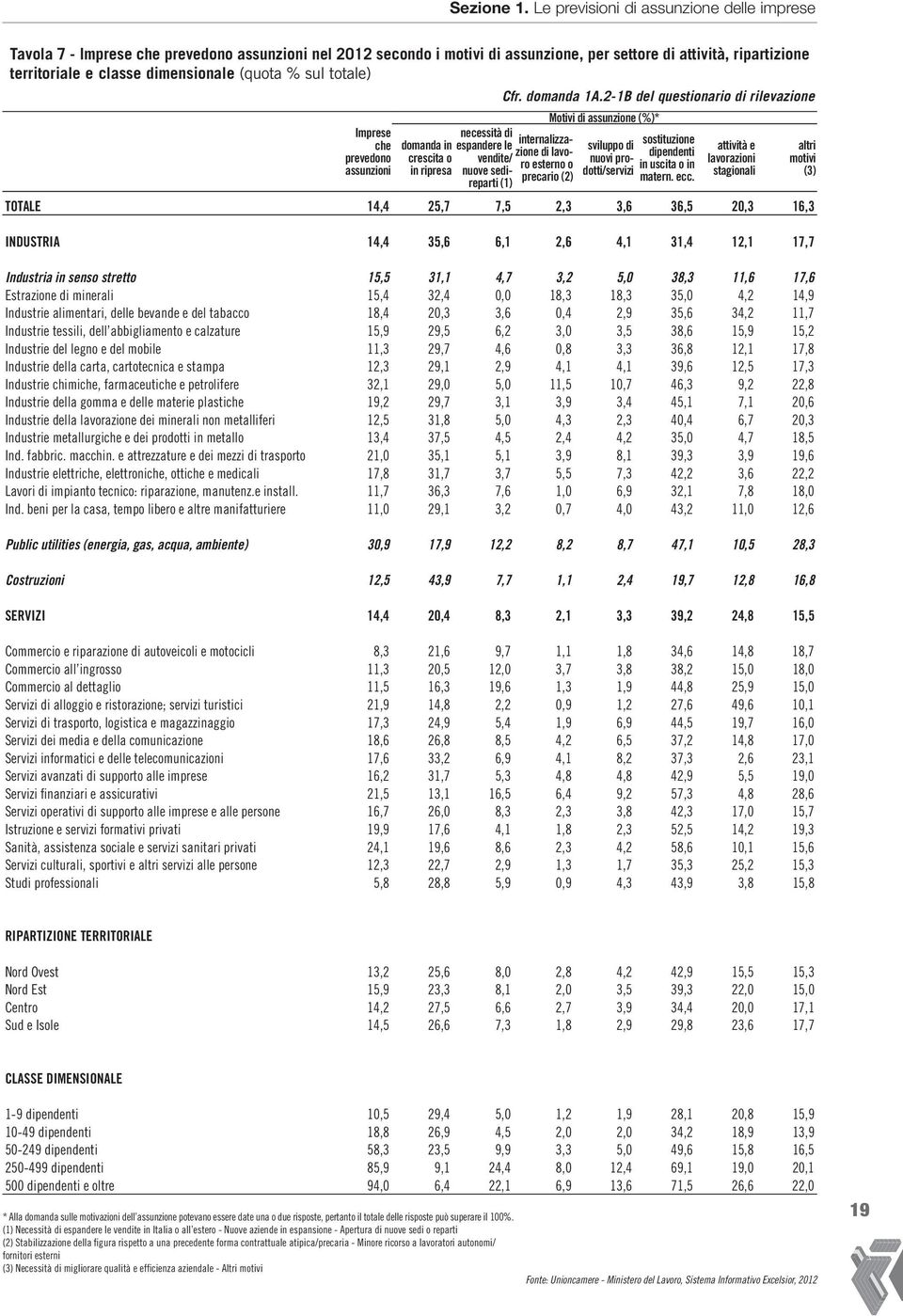 (quota % sul totale) Imprese che prevedono assunzioni domanda in crescita o in ripresa Cfr. domanda 1A.