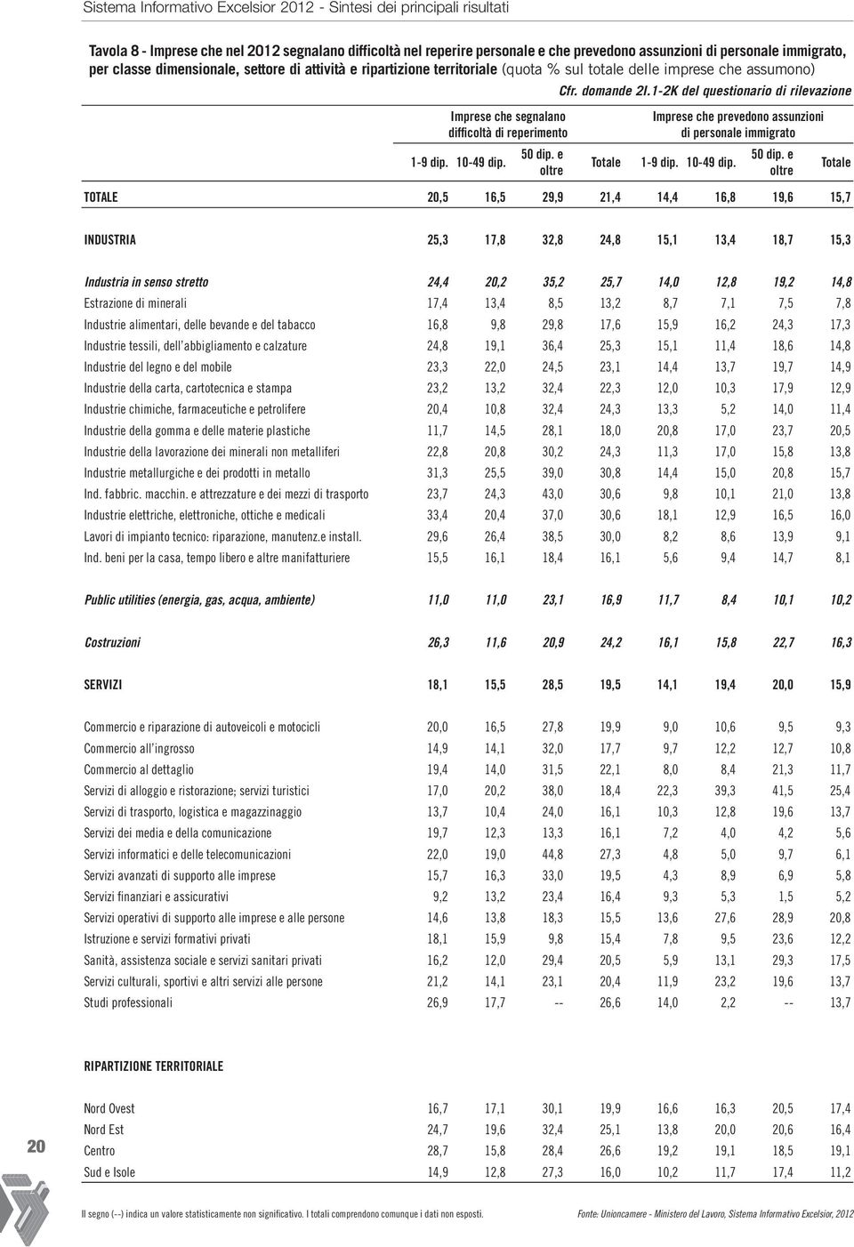 e oltre Cfr. domande 2I.1-2K del questionario di rilevazione Totale Imprese che prevedono assunzioni di personale immigrato 1-9 dip. 10-49 dip. 50 dip.