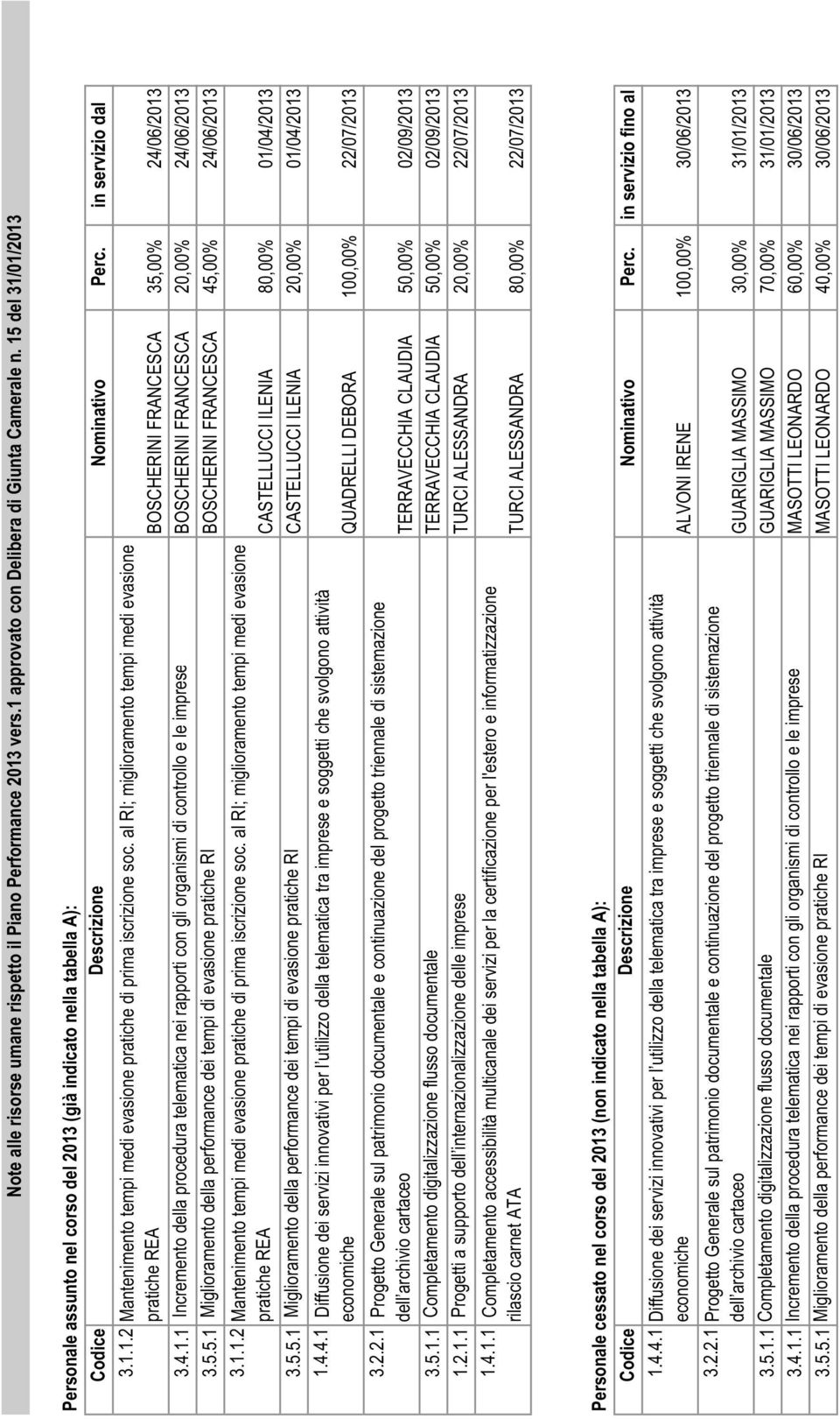 5.5.1 Miglioramento della performance dei tempi di evasione pratiche RI BOSCHERINI FRANCESCA 45,00% 24/06/2013 pratiche REA CASTELLUCCI ILENIA 80,00% 01/04/2013 3.5.5.1 Miglioramento della