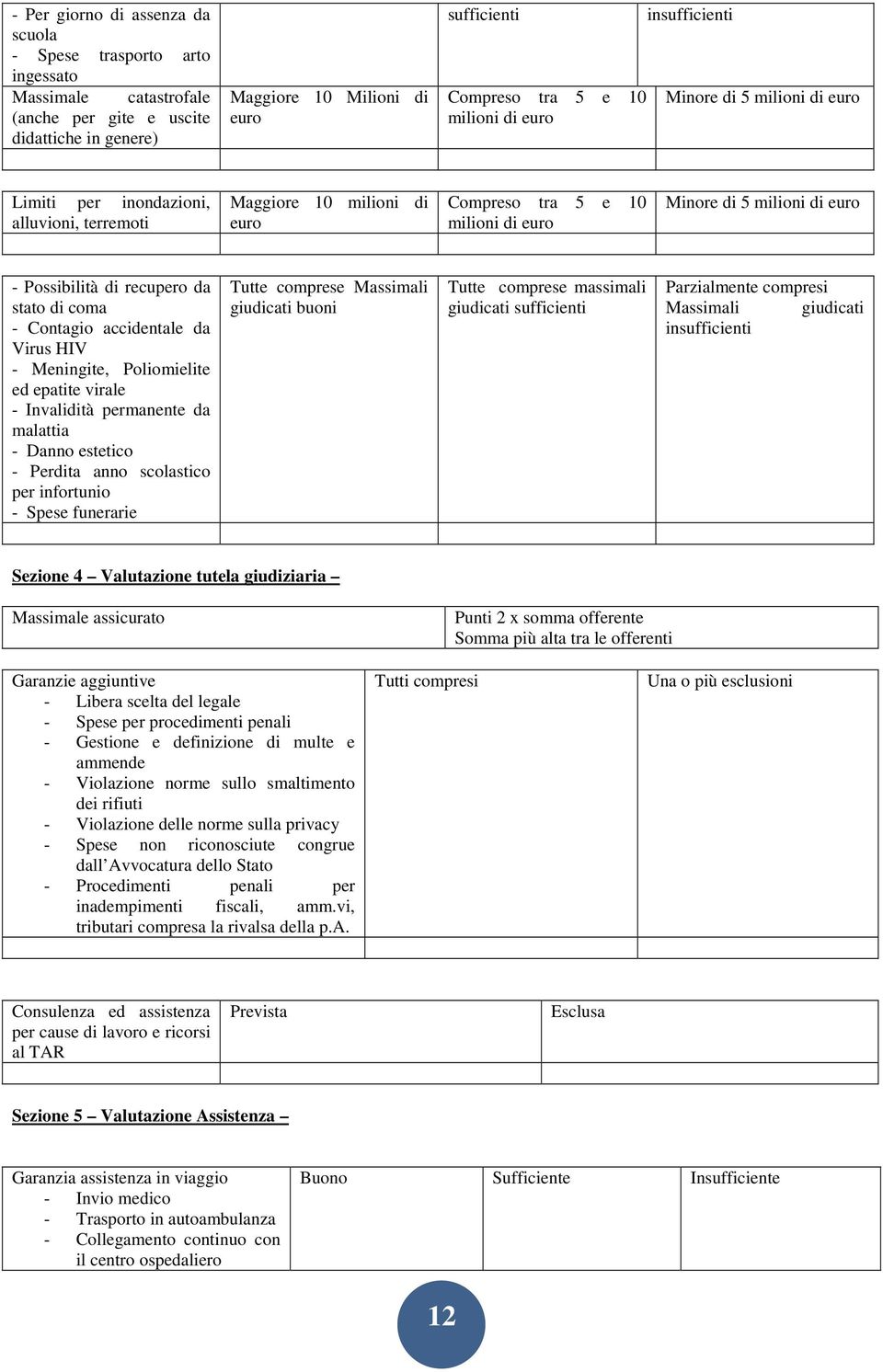 Possibilità di recupero da stato di coma - Contagio accidentale da Virus HIV - Meningite, Poliomielite ed epatite virale - Invalidità permanente da malattia - Danno estetico - Perdita anno scolastico