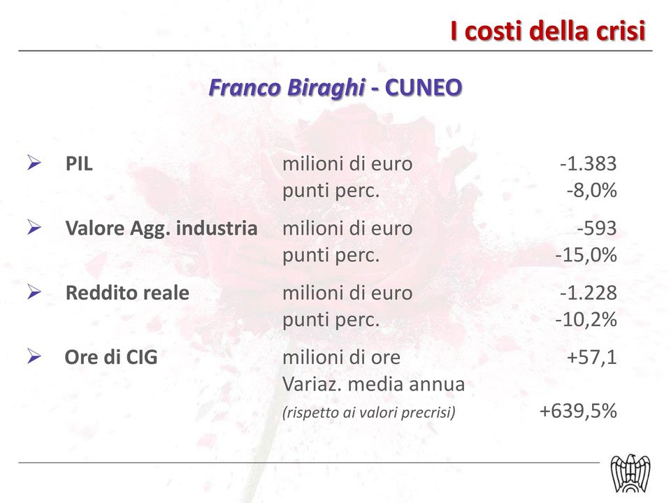 industria milioni di euro -593 punti perc.