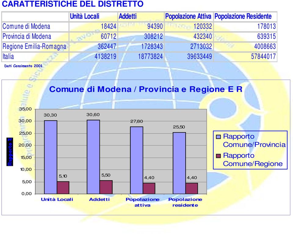 57844017 Dati Censimento 2001 Comune di Modena / Provincia e Regione E R 35,00 30,00 25,00 20,00 30,30 30,60 27,80 25,50 Rapporto