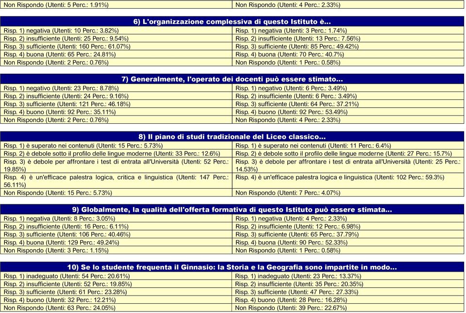 3) sufficiente (Utenti: 85 Perc.: 49.42%) Risp. 4) buona (Utenti: 65 Perc.: 24.81%) Risp. 4) buona (Utenti: 70 Perc.: 40.7%) 7) Generalmente, l'operato dei docenti può essere stimato Risp.