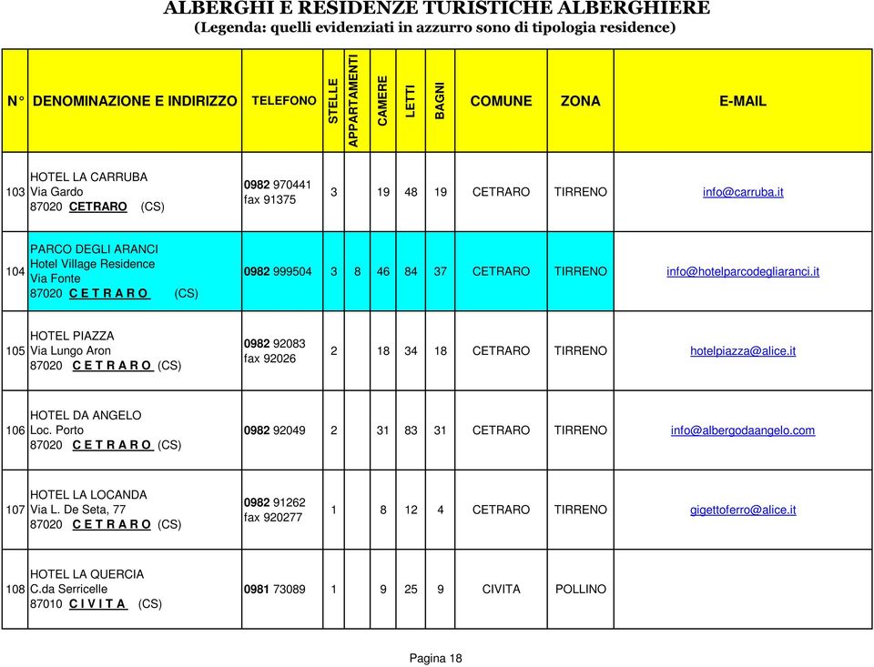 it 105 HOTEL PIAZZA Via Lungo Aron 87020 C E T R A R O (CS) 0982 92083 fax 92026 2 18 34 18 CETRARO hotelpiazza@alice.it 106 HOTEL DA ANGELO Loc.