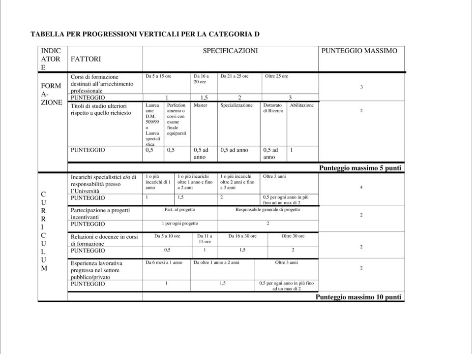 anni 0,5 ad 0,5 ad oltre anni e fino a anni Oltre anni Abilitazione PNTEGGO,5 0,5 per ogni in più fino ad un max di Partecipazione a progetti incentivanti Part.