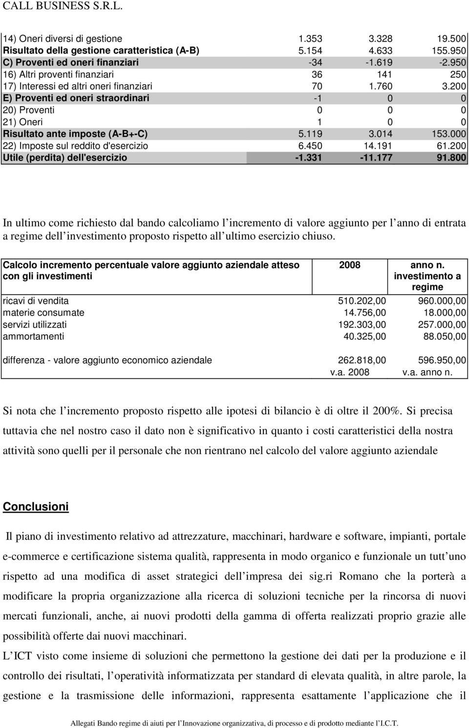 200 E) Proventi ed oneri straordinari -1 0 0 20) Proventi 0 0 0 21) Oneri 1 0 0 Risultato ante imposte (A-B+-C) 5.119 3.014 153.000 22) Imposte sul reddito d'esercizio 6.450 14.191 61.